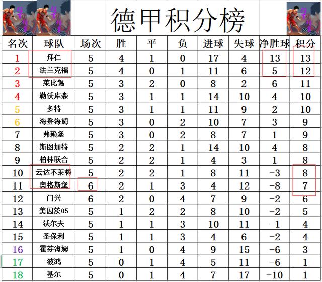 奥格斯堡不敌对手，遭遇连败