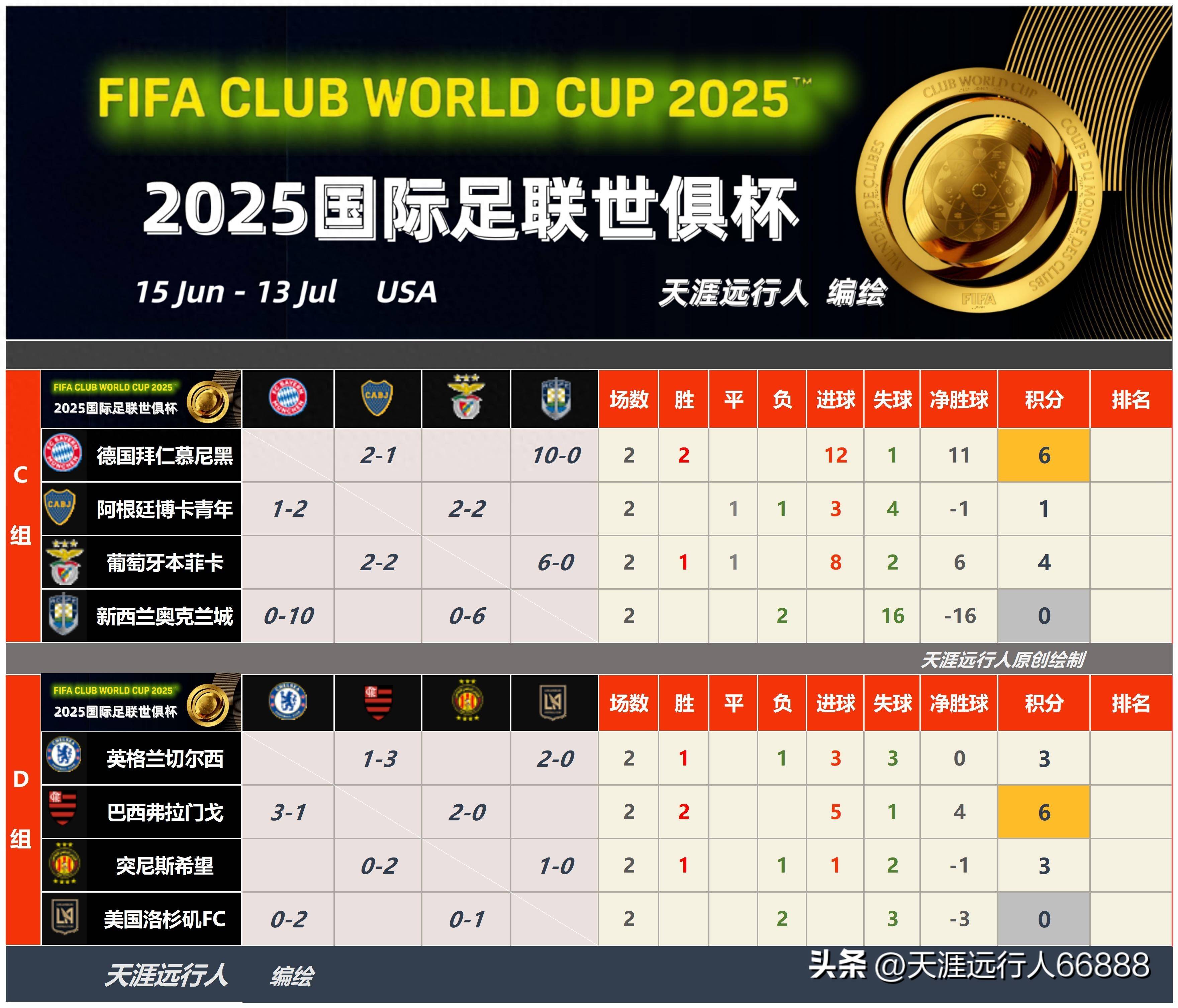切尔西逆转晋级，欧洲冠军杯两回合资讯