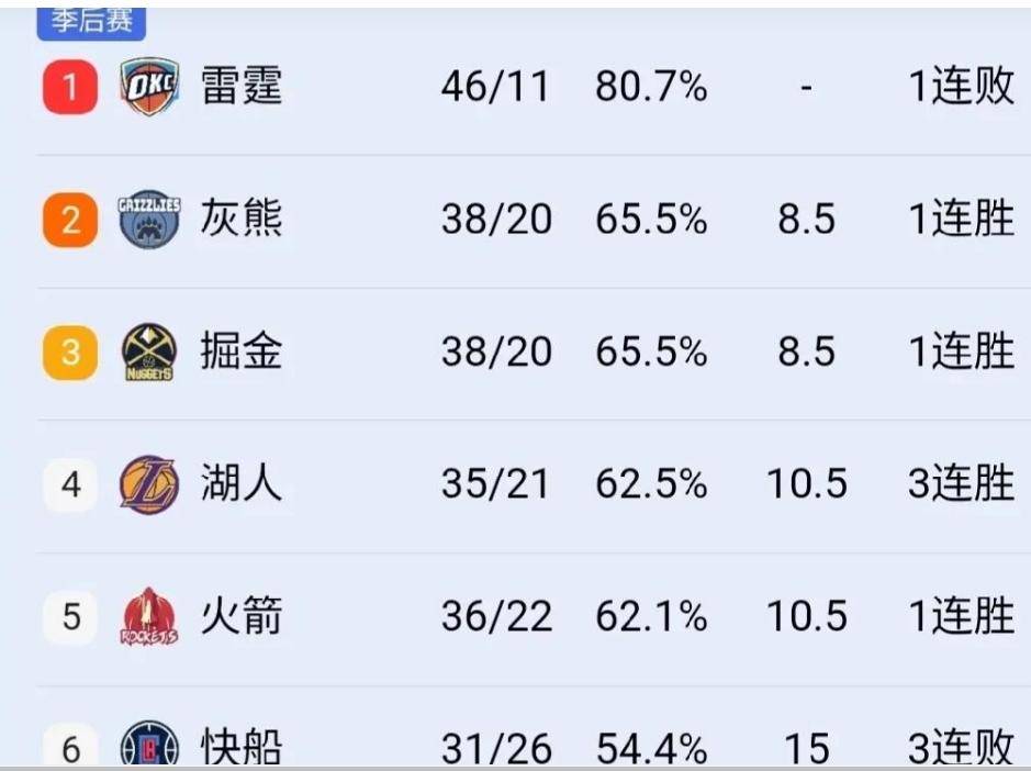 NBA球队争夺季后赛资格竞争激烈